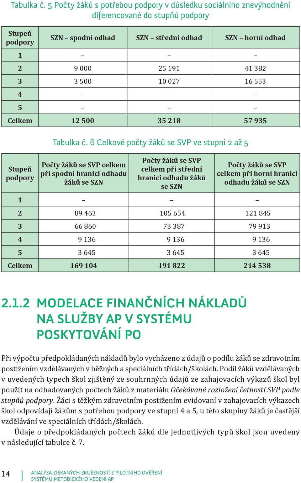 027 16 553 4 5 Celkem 12 500 35 218 57 935 Stupeň podpory  6 Celkové počty žáků se SVP ve stupni 2 až 5 celkem při spodní hranici odhadu žáků se SZN celkem při střední hranici odhadu žáků se SZN