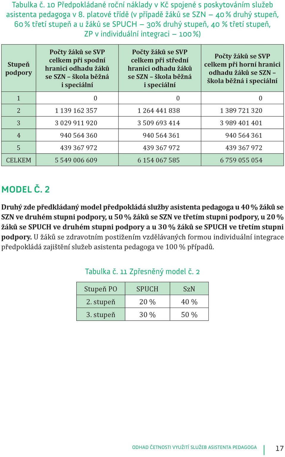 hranici odhadu žáků se SZN škola běžná i speciální celkem při střední hranici odhadu žáků se SZN škola běžná i speciální celkem při horní hranici odhadu žáků se SZN škola běžná i speciální 1 0 0 0 2