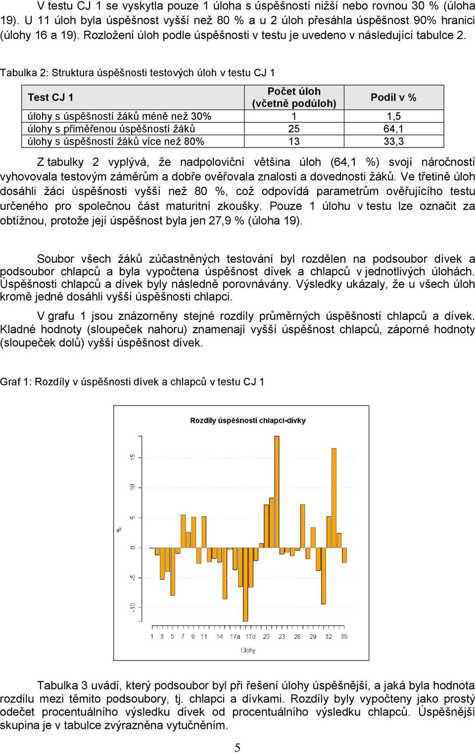 Tabulka 2: Struktura úspěšnosti testových úloh v testu CJ 1 Test CJ 1 Počet úloh (včetně podúloh) Podíl v % úlohy s úspěšností ţáků méně neţ 30% 1 1,5 úlohy s přiměřenou úspěšností ţáků 25 64,1 úlohy