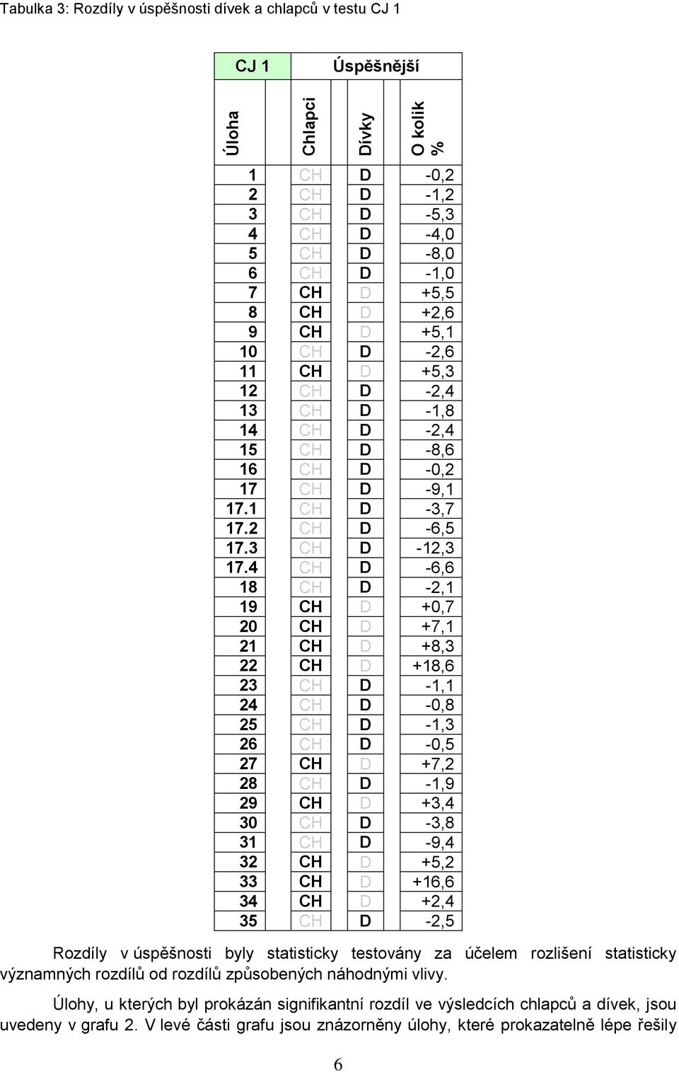 4 CH D -6,6 18 CH D -2,1 19 CH D +0,7 20 CH D +7,1 21 CH D +8,3 22 CH D +18,6 23 CH D -1,1 24 CH D -0,8 25 CH D -1,3 26 CH D -0,5 27 CH D +7,2 28 CH D -1,9 29 CH D +3,4 30 CH D -3,8 31 CH D -9,4 32