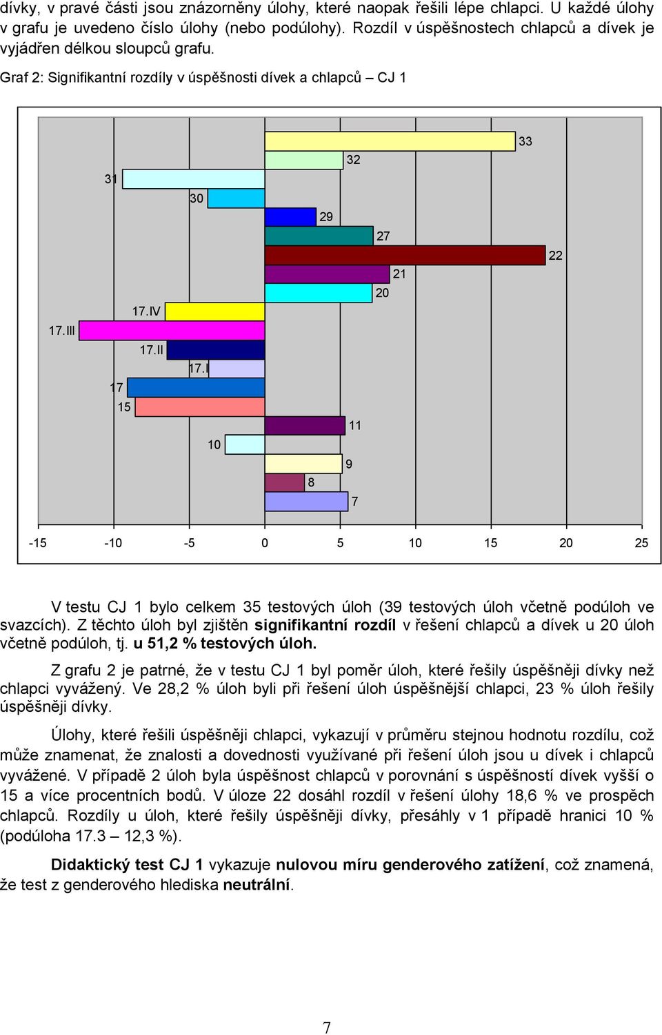 I 10 8 29 32 11 9 7 27 20 21 33 22-15 -10-5 0 5 10 15 20 25 V testu CJ 1 bylo celkem 35 testových úloh (39 testových úloh včetně podúloh ve svazcích).