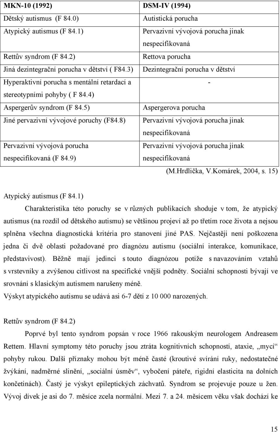 5) Aspergerova porucha Jiné pervazivní vývojové poruchy (F84.8) Pervazivní vývojová porucha jinak nespecifikovaná Pervazivní vývojová porucha nespecifikovaná (F 84.