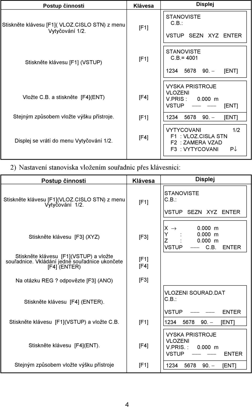 CISLA STN F2 : ZAMERA VZAD F3 : VYTYCOVANI P 2) Nastavení stanoviska vložením souřadnic přes klávesnici: Postup činnosti Klávesa Displej Stiskněte klávesu (VLOZ.CISLO STN) z menu Vytyčování 1/2.