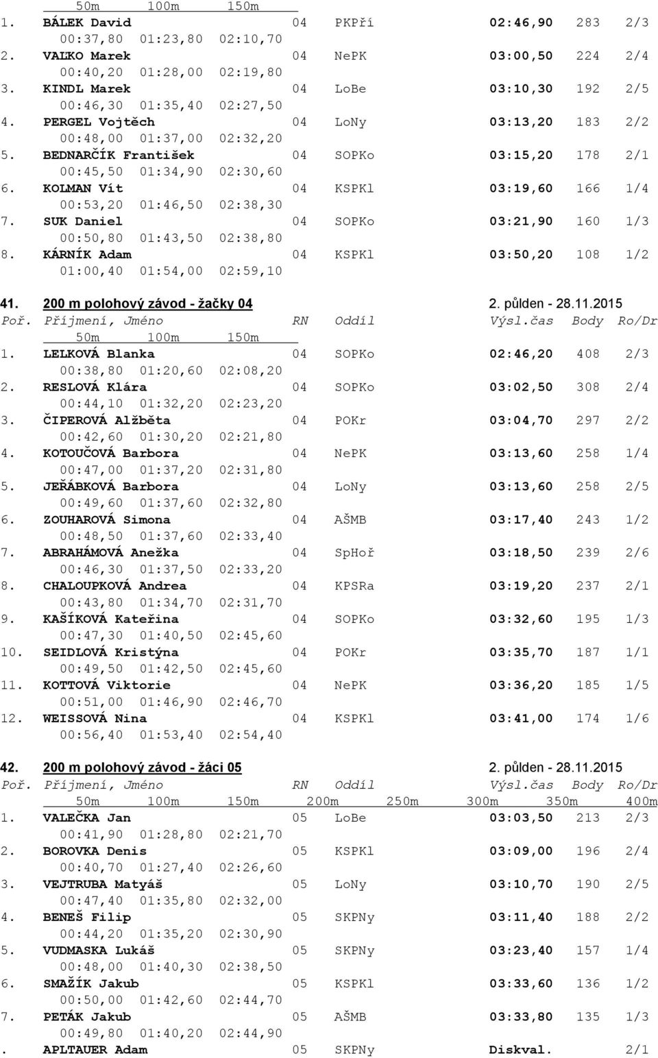 BEDNARČÍK František 04 SOPKo 03:15,20 178 2/1 00:45,50 01:34,90 02:30,60 6. KOLMAN Vít 04 KSPKl 03:19,60 166 1/4 00:53,20 01:46,50 02:38,30 7.