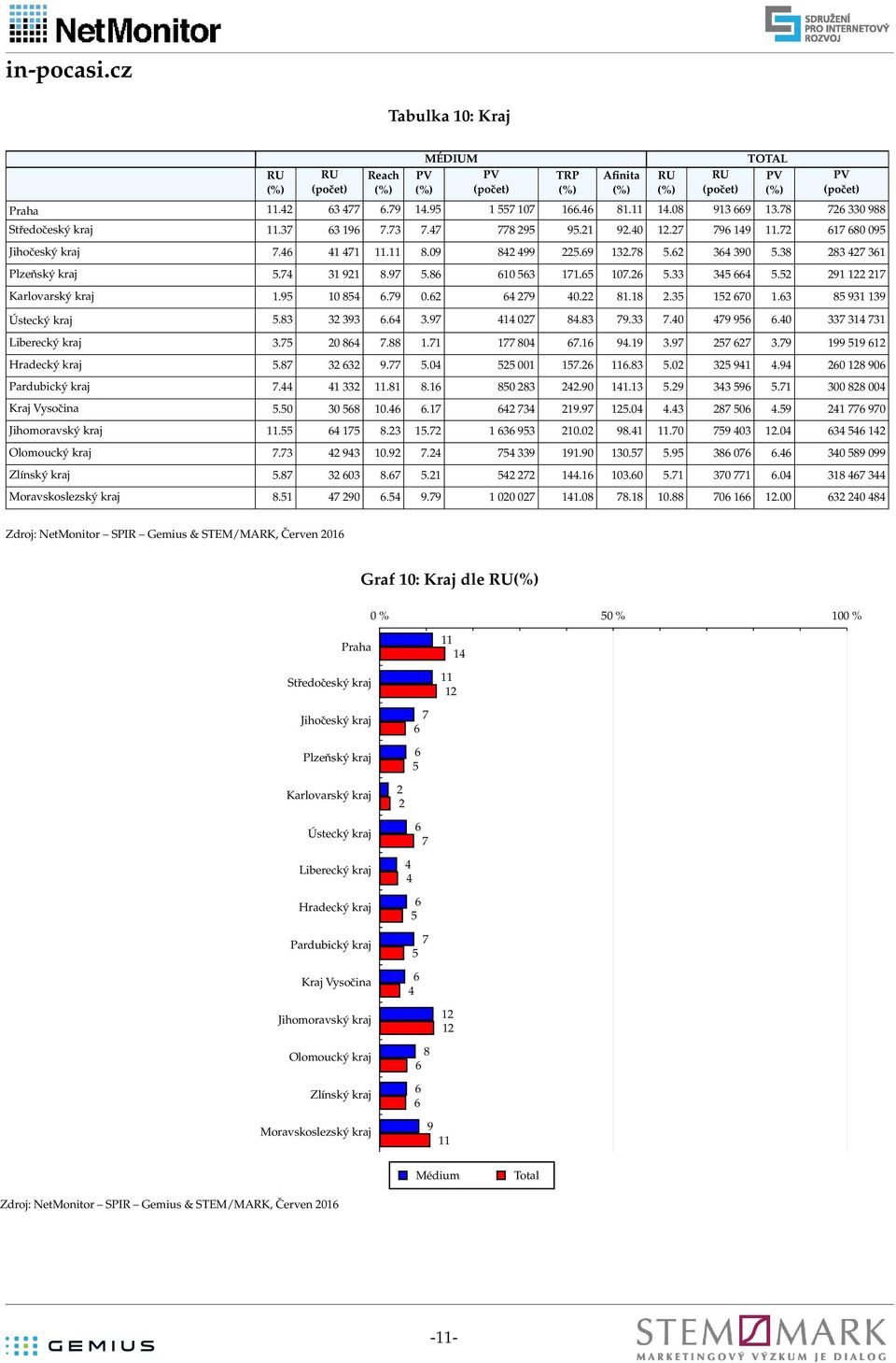 1 88 Kraj Vysočina 5.5 58 1..1 1. 15.. 8 5.5 1 Jihomoravský kraj 11.55 15 8. 15. 1 5 1. 8.1 11. 5 1. 5 1 Olomoucký kraj. 1.. 5 11. 1.5 5.5 8. 58 Zlínský kraj 5.8 8. 5.1 5 1.1 1. 5.1 1. 18 Moravskoslezský kraj 8.