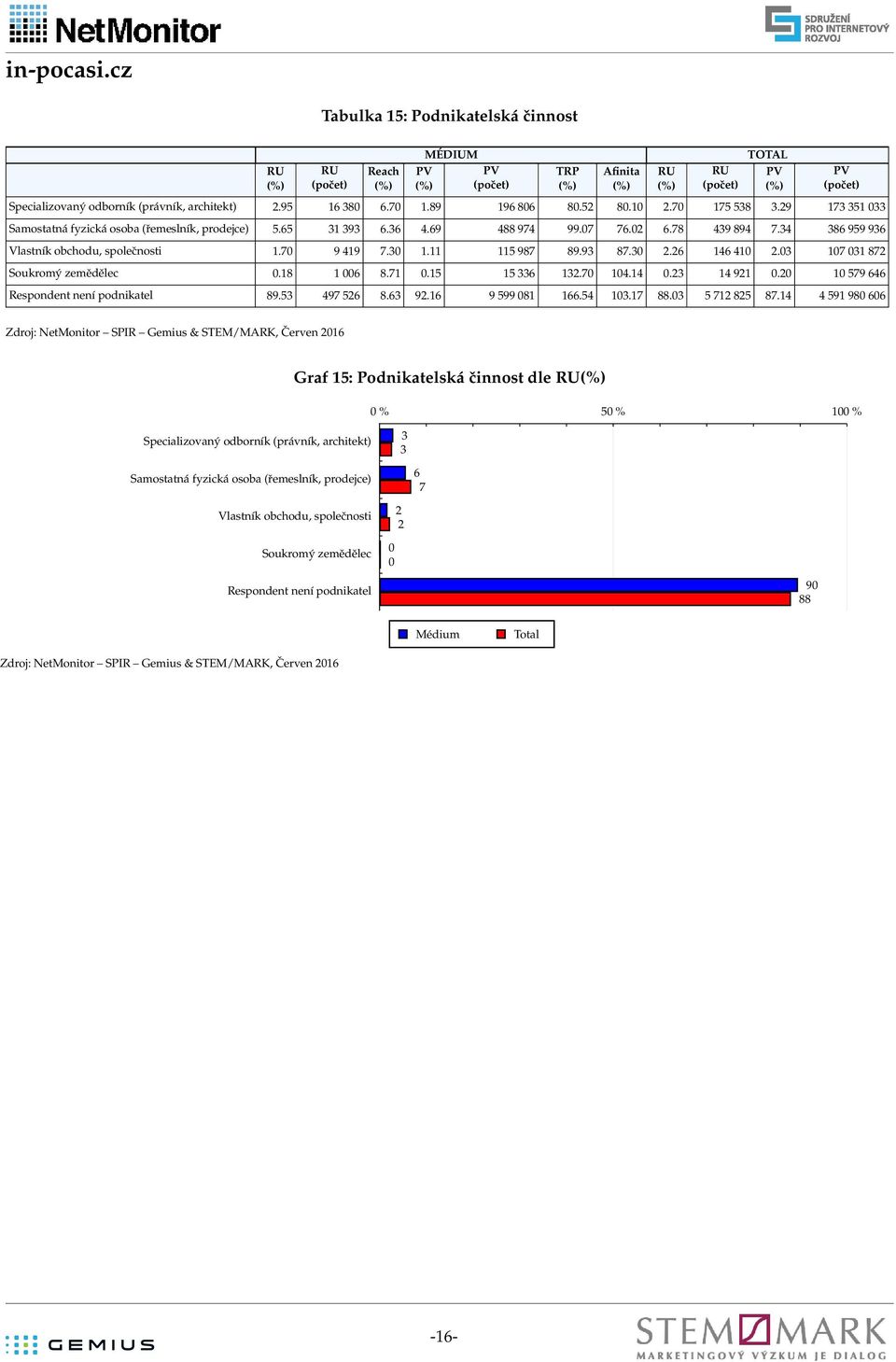 1 1 8 Soukromý zemědělec.18 1 8.1.15 15 1. 1.1. 1 1. 1 5 Respondent není podnikatel 8.5 5 8..1 5 81 1.5 1.1 88. 5 1 85 8.