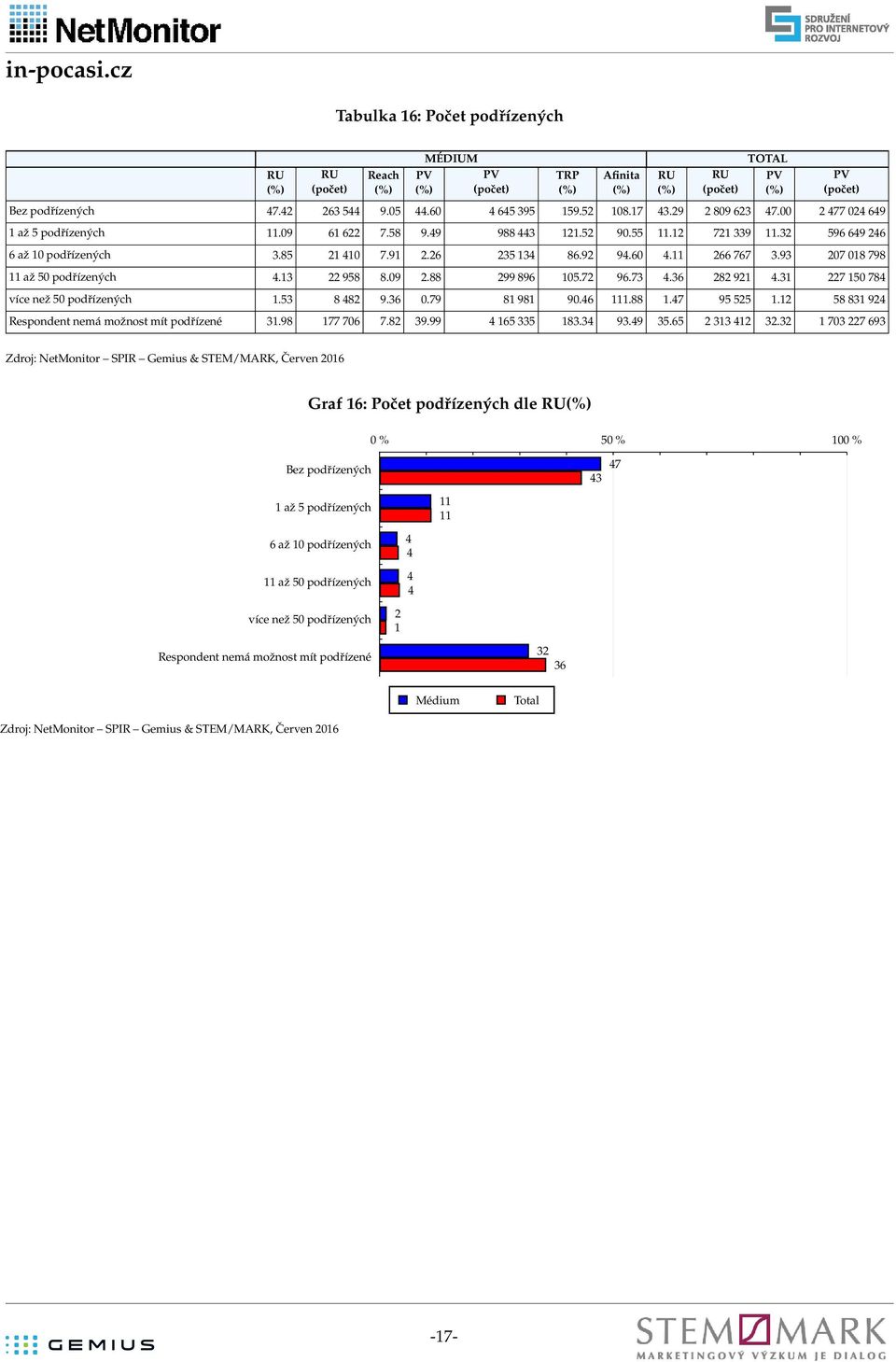 . 81 81. 111.88 1. 5 55 1.1 58 81 Respondent nemá možnost mít podřízené 1.8 1.8. 15 5 18.. 5.5 1 1.