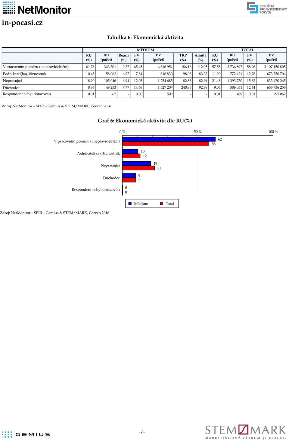 8 8 5 Důchodce 8.8 5. 1. 1 5.5.88. 58 51 1. 55 58 Respondent nebyl dotazován.1 -. 5 - -.1 8.