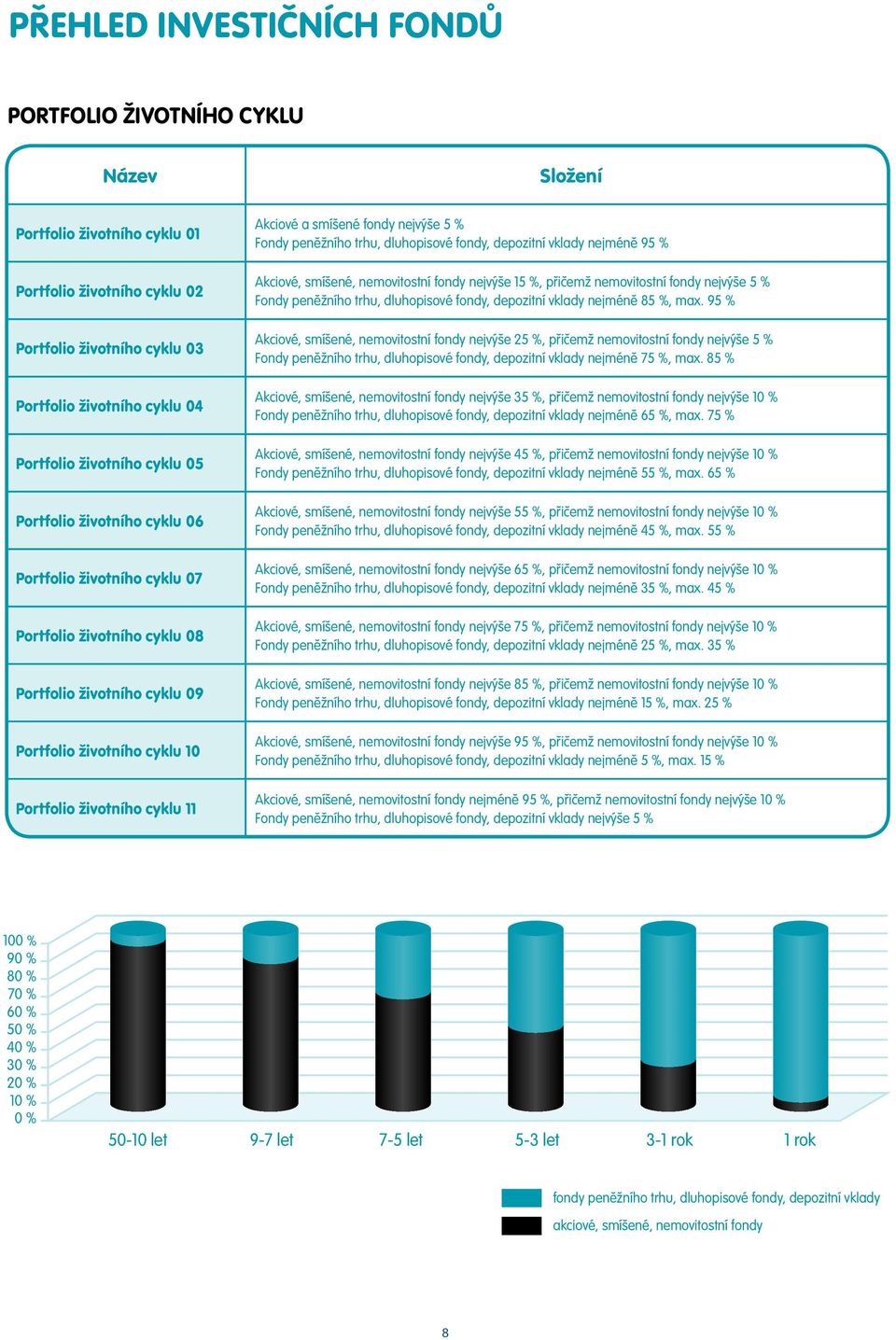 a smíšené fondy nejvýše 5 % Fondy peněžního trhu, dluhopisové fondy, depozitní vklady nejméně 95 % Akciové, smíšené, nemovitostní fondy nejvýše 15 %, přičemž nemovitostní fondy nejvýše 5 % Fondy
