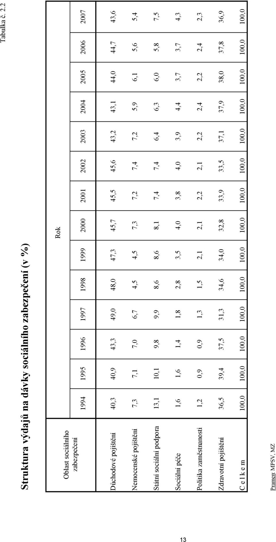 43,3 49,0 48,0 47,3 45,7 45,5 45,6 43,2 43,1 44,0 44,7 43,6 Nemocenské pojištění 7,3 7,1 7,0 6,7 4,5 4,5 7,3 7,2 7,4 7,2 5,9 6,1 5,6 5,4 Státní sociální podpora 13,1 10,1 9,8 9,9 8,6 8,6 8,1 7,4