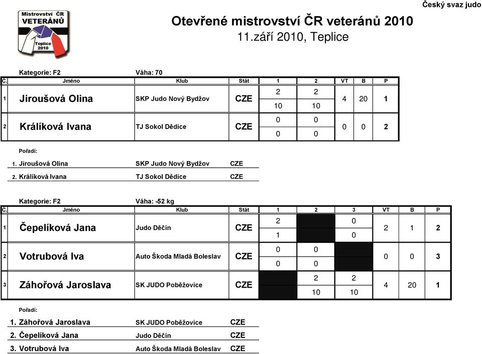 Jiroušová Olina SKP Judo Nový Bydžov. Králíková Ivana TJ Sokol Dědice Kategorie: F Váha: - kg Č.