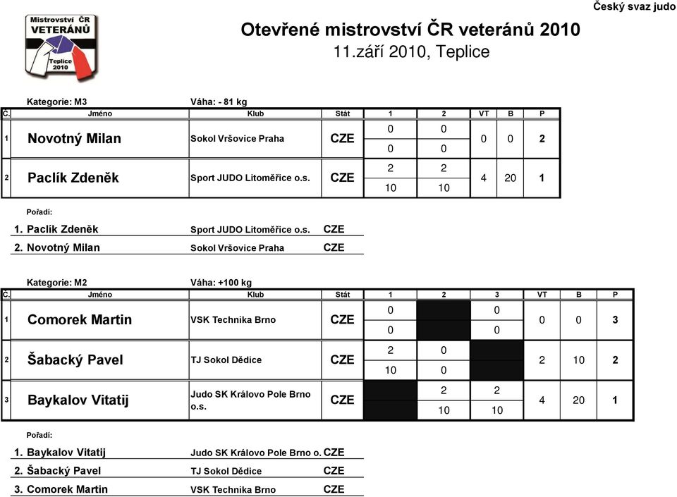 Paclík Zdeněk Sport JUDO Litoměřice o.s. #. Novotný Milan Sokol Vršovice Praha Kategorie: M Váha: + kg Č.