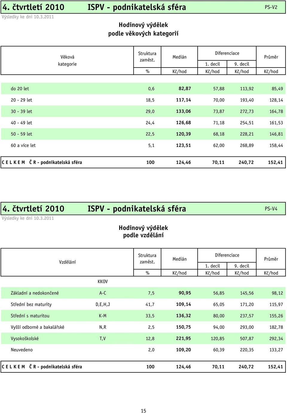 161,53 50-59 let 22,5 120,39 68,18 228,21 146,81 60 a více let 5,1 123,51 62,00 268,89 158,44 C E L K E M Č R - podnikatelská sféra 100 124,46 70,11 240,72 152,41 4.