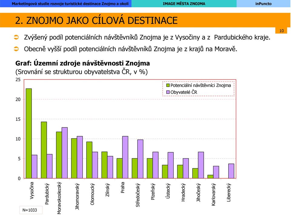 Graf: Územní zdroje návštěvnosti Znojma (Srovnání se strukturou obyvatelstva ČR, v %) 25 20 Potenciální návštěvníci Znojma
