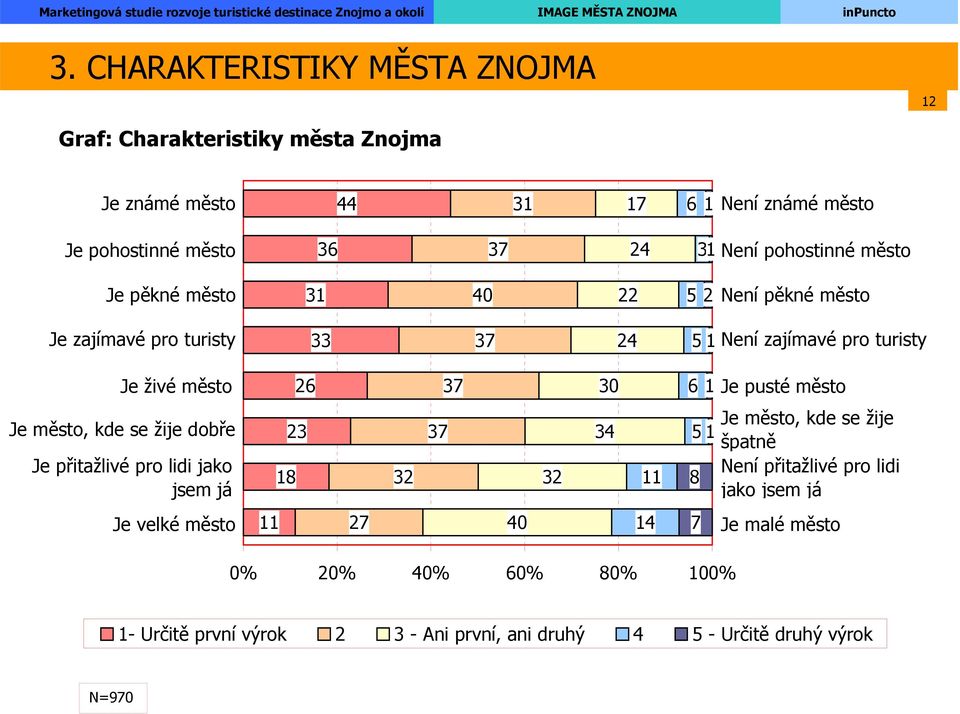 pusté město Je město, kde se žije dobře Je přitažlivé pro lidi jako jsem já 23 18 32 37 32 34 11 Je město, kde se žije 5 1 špatně Není přitažlivé pro lidi
