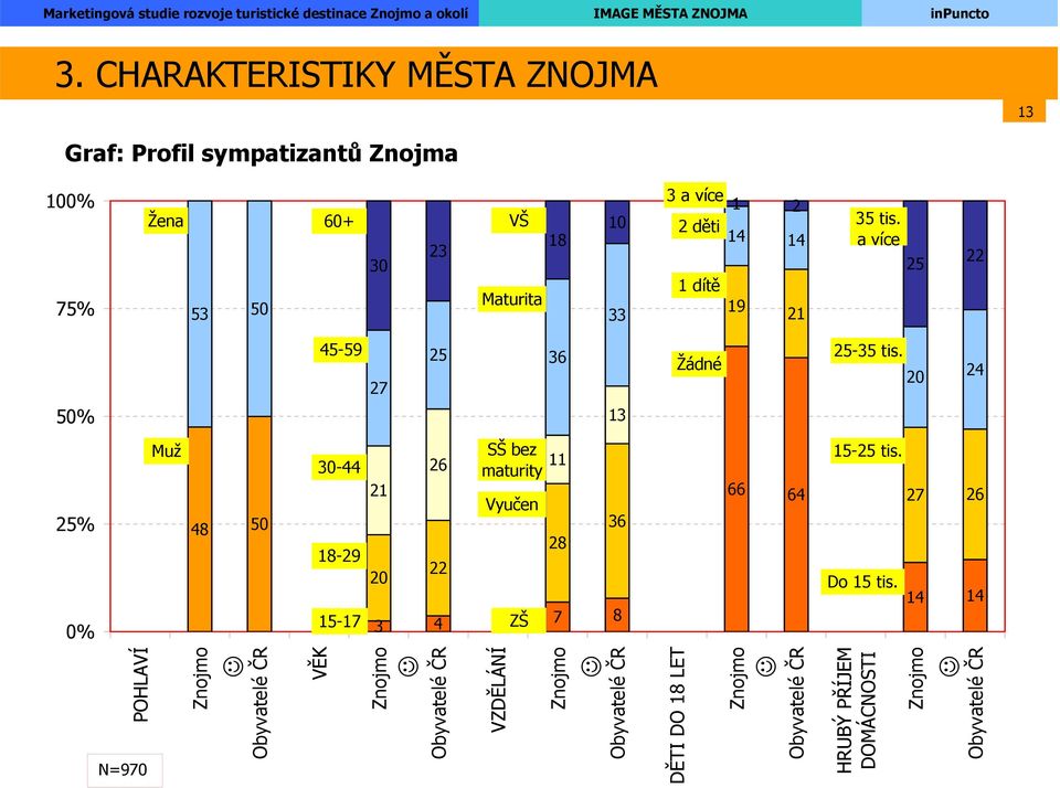 20 24 50% 13 25% 0% Muž 48 50 30-44 18-29 15-17 26 SŠ bez 11 maturity 21 Vyučen 36 28 20 22 3 4 ZŠ 7 8 66 64 15-25 tis. Do 15 tis.
