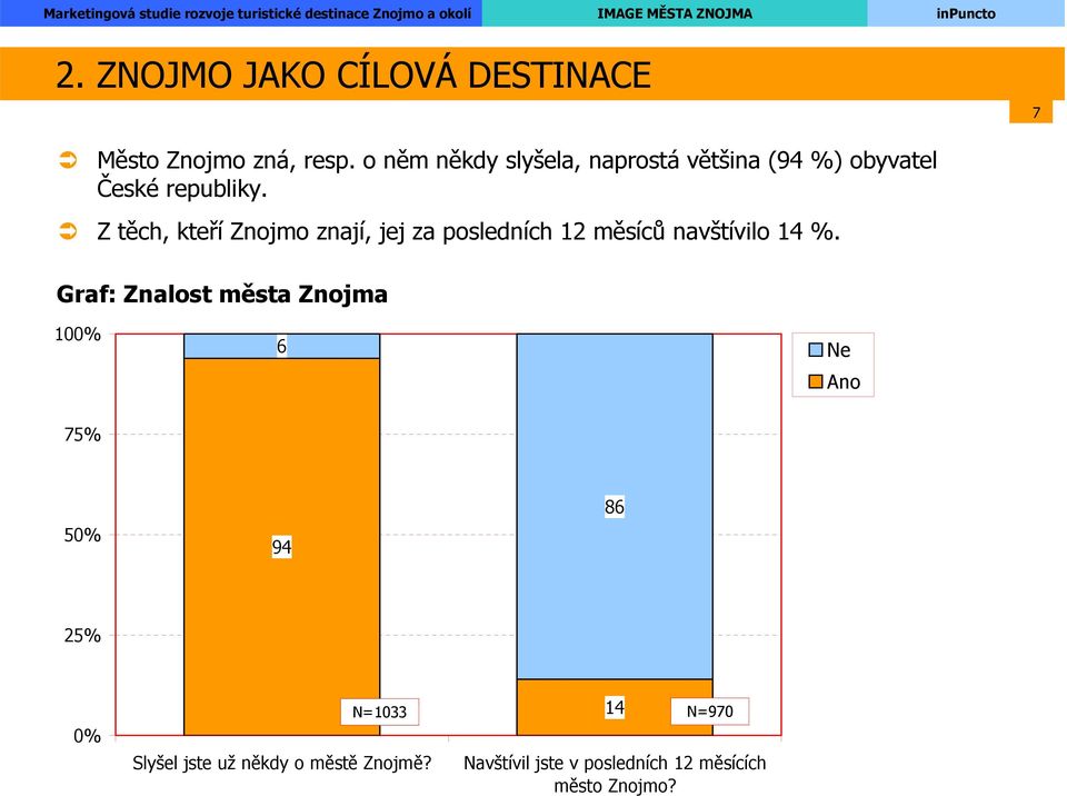 Z těch, kteří Znojmo znají, jej za posledních 12 měsíců navštívilo 14 %.