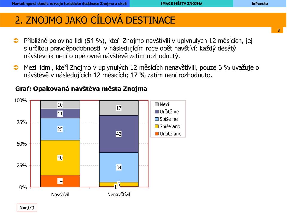 Mezi lidmi, kteří Znojmo v uplynulých 12 měsících nenavštívili, pouze 6 % uvažuje o návštěvě v následujících 12 měsících; 17 % zatím není