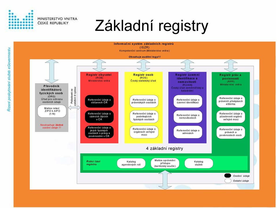 !! Registr osob (ROS ) Český statistický úřad právnických osobách podnikajících fyzických osobách Registr územní identifikace a nemovitostí (RUIAN) Český úřad zeměměřický a katastrální územní