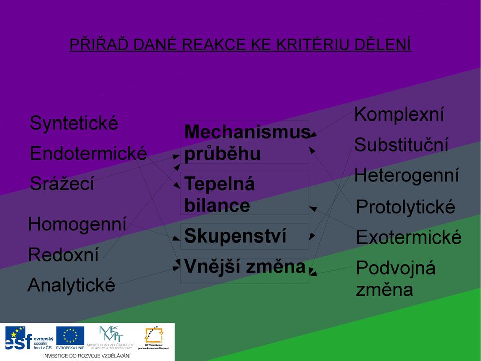 Mechanismus průběhu Tepelná bilance Skupenství Vnější