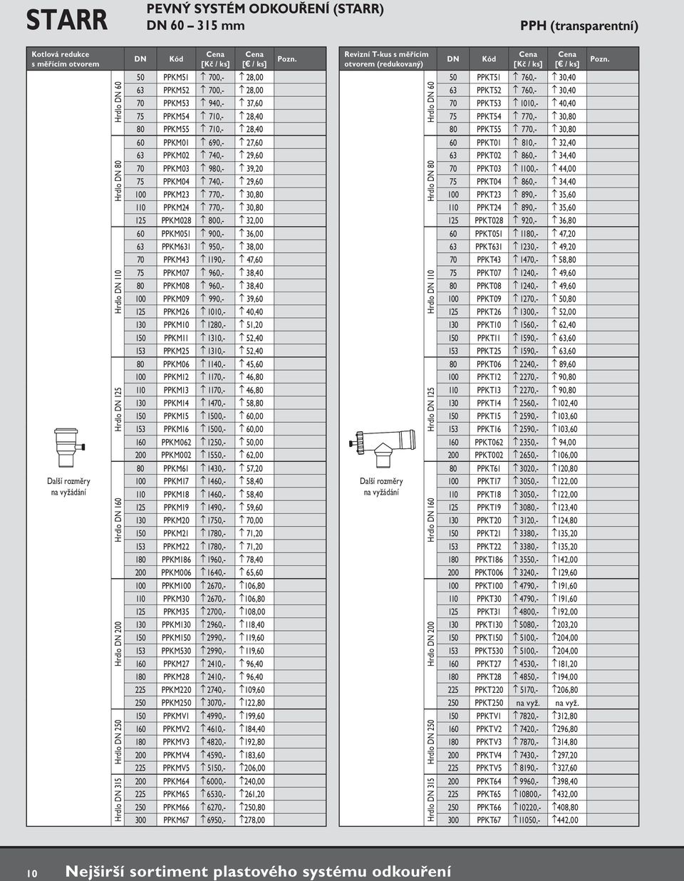 740,- 29,60 100 PPKM23 770,- 30,80 110 PPKM24 770,- 30,80 125 PPKM028 800,- 32,00 60 PPKM051 900,- 36,00 63 PPKM631 950,- 38,00 70 PPKM43 1190,- 47,60 75 PPKM07 960,- 38,40 80 PPKM08 960,- 38,40 100