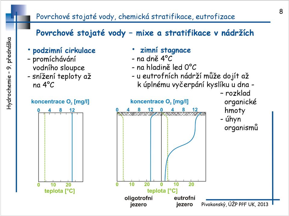 stagnace - na dně 4 C - na hladině led 0 C - u eutrofních nádrží může