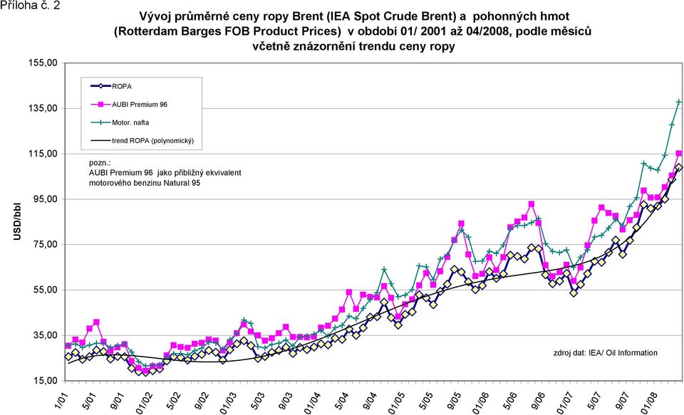 až 04/2008, podle měsíců včetně znázornění trendu ceny ropy ROPA USD/bbl 135,00 115,00 95,00 75,00 AUBI Premium 96 Motor.