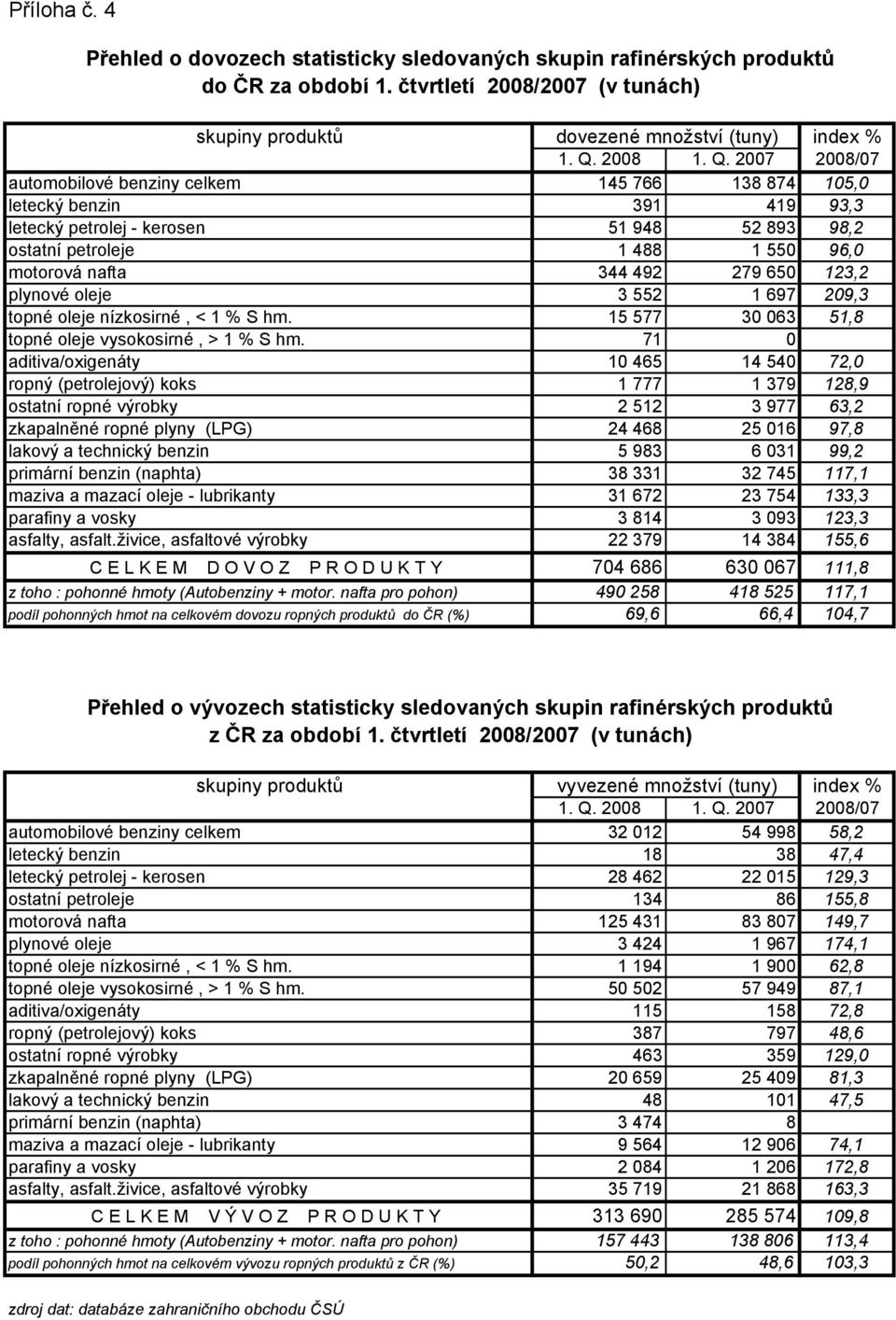 279 650 123,2 plynové oleje 3 552 1 697 209,3 topné oleje nízkosirné, < 1 % S hm. 15 577 30 063 51,8 topné oleje vysokosirné, > 1 % S hm.