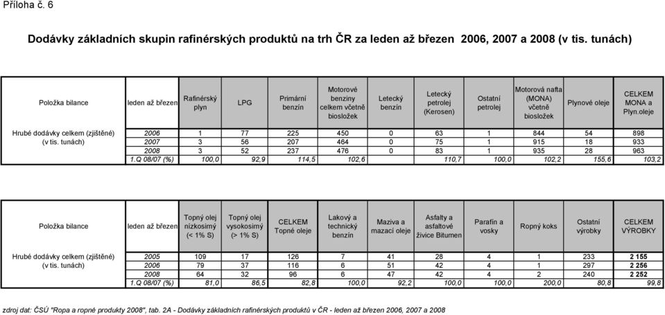 včetně biosložek Plynové oleje CELKEM MONA a Plyn.oleje Hrubé dodávky celkem (zjištěné) 2006 1 77 225 450 0 63 1 844 54 898 (v tis.