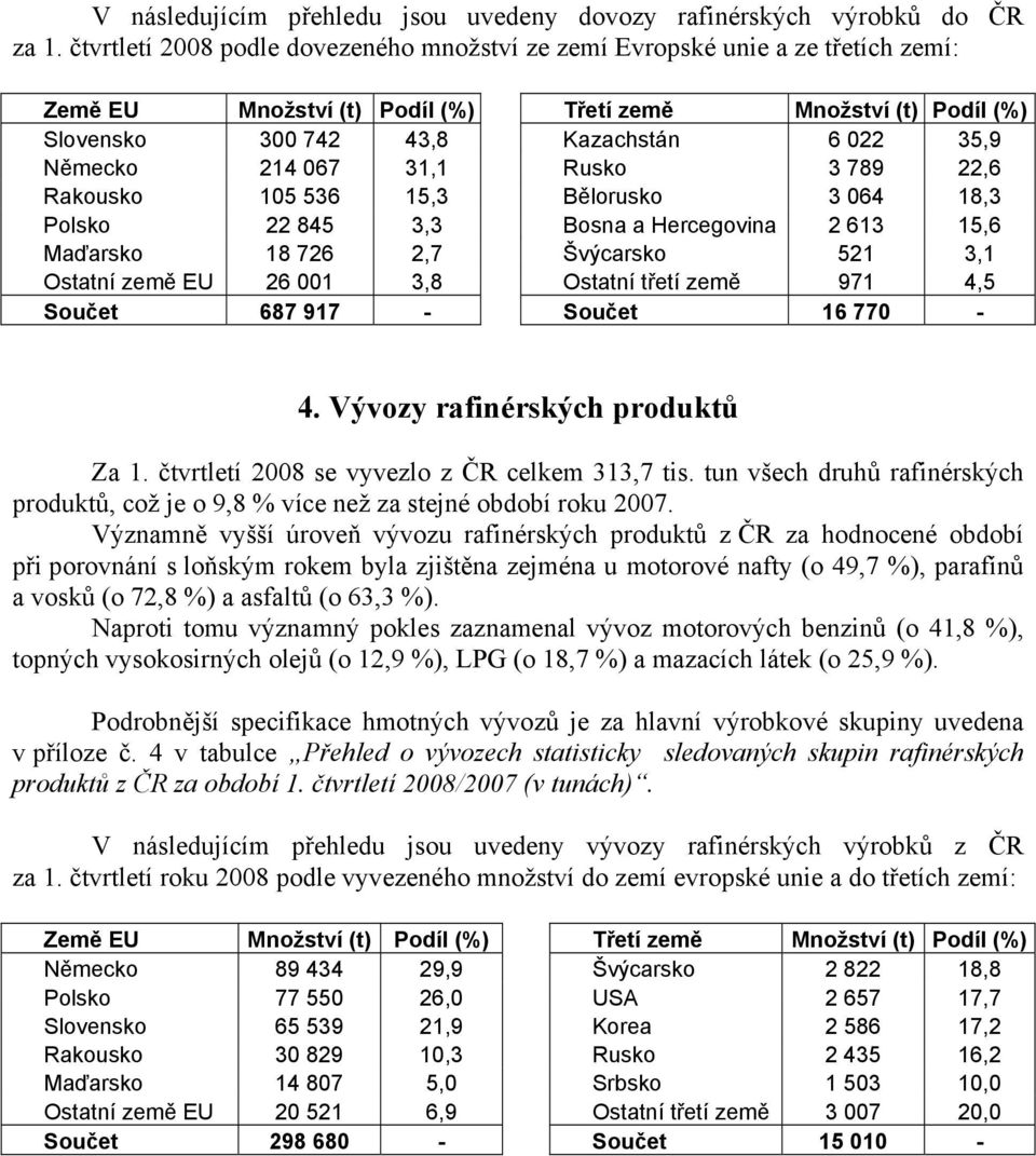 214 067 31,1 Rusko 3 789 22,6 Rakousko 105 536 15,3 Bělorusko 3 064 18,3 Polsko 22 845 3,3 Bosna a Hercegovina 2 613 15,6 Maďarsko 18 726 2,7 Švýcarsko 521 3,1 Ostatní země EU 26 001 3,8 Ostatní