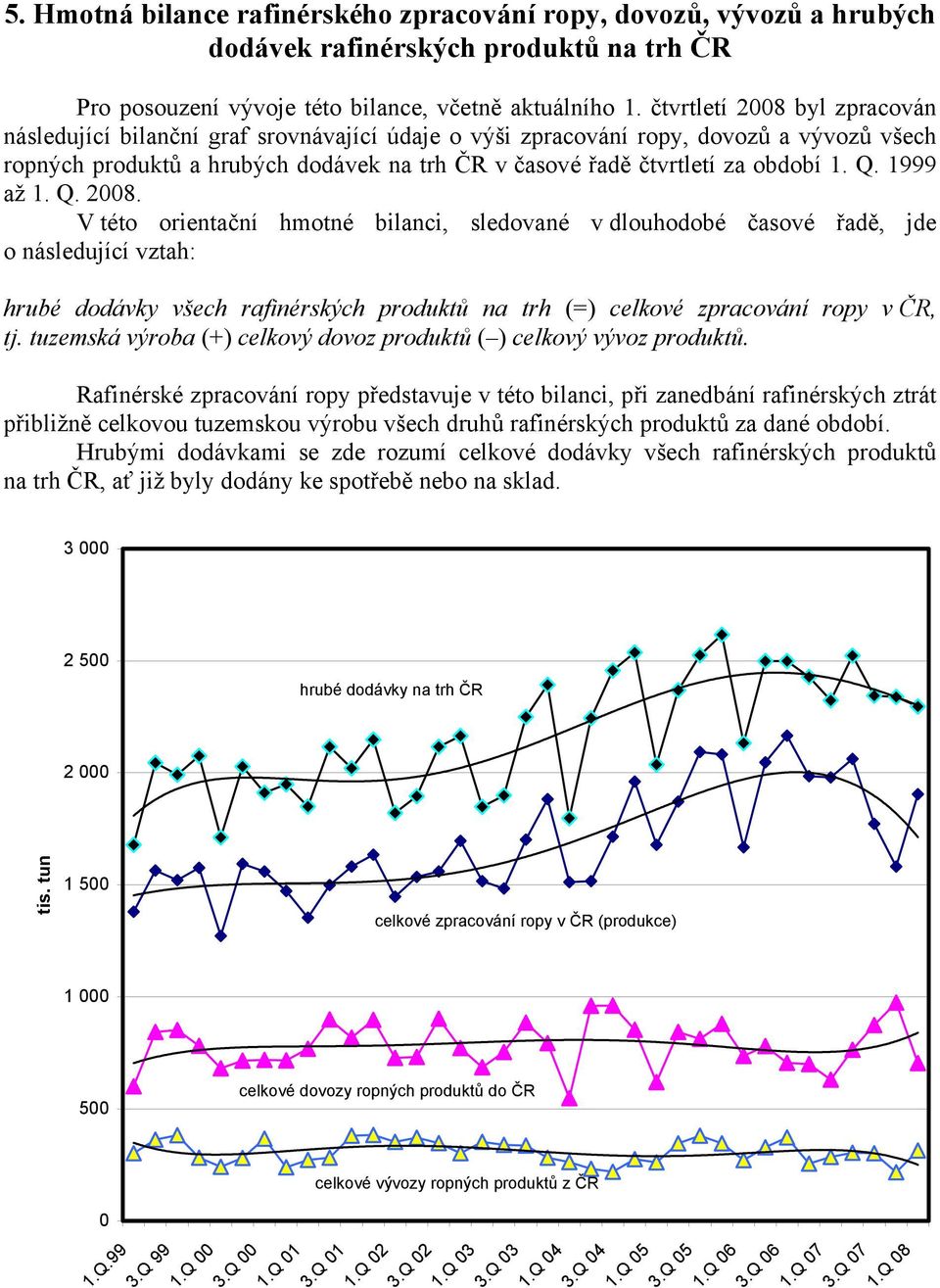 1. Q. 1999 až 1. Q. 2008.