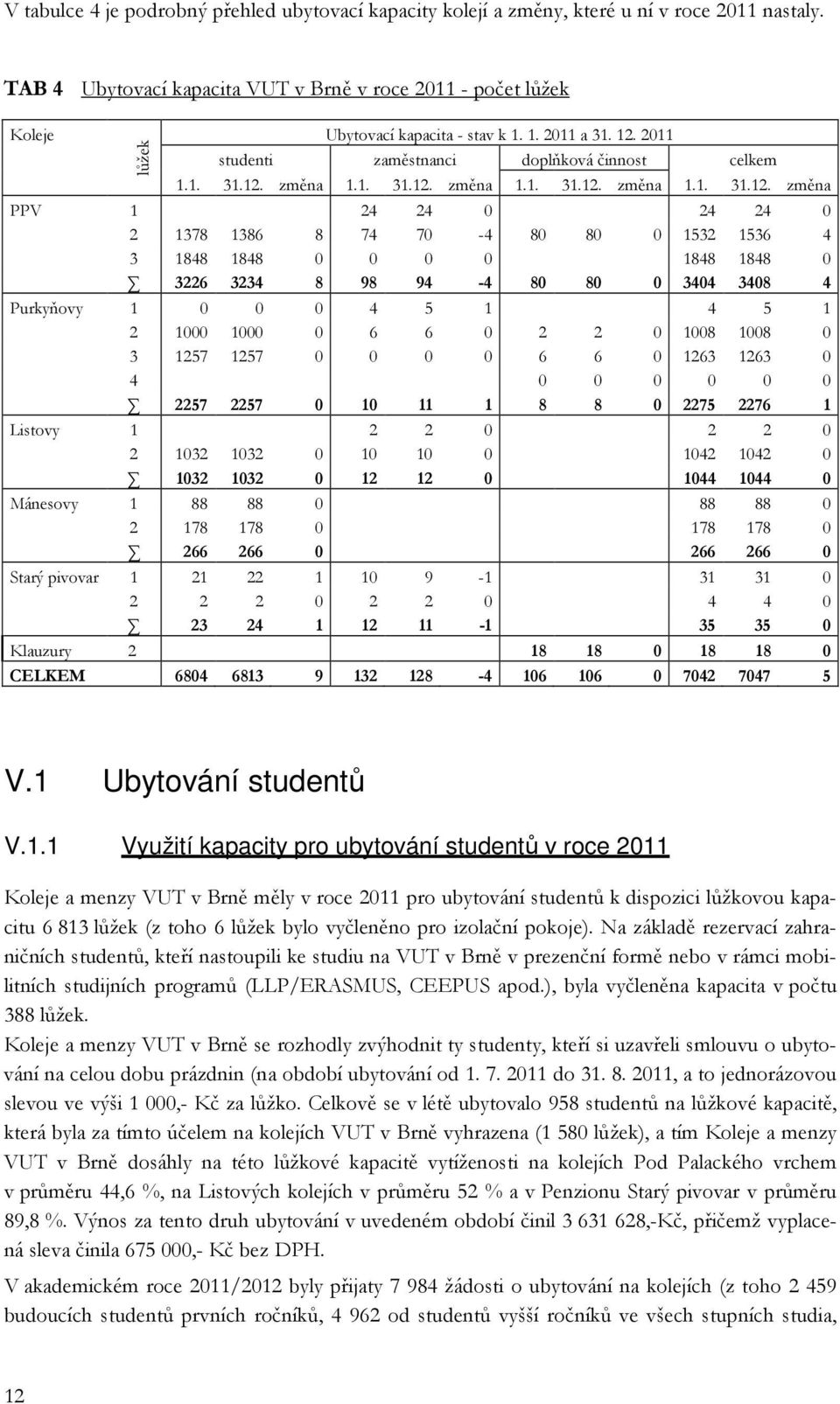 2011 studenti zaměstnanci doplňková činnost celkem 1.1. 31.12.