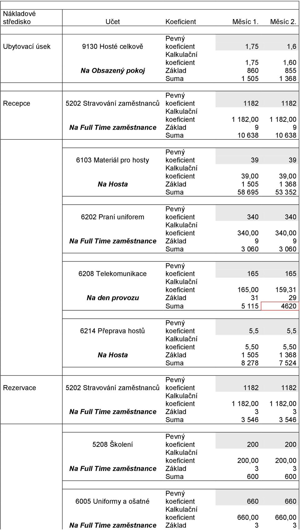 6103 Materiál pro hosty koeficient 39 39 koeficient 39,00 39,00 Suma 58 695 53 352 6202 Praní uniforem koeficient 340 340 koeficient 340,00 340,00 Na Full Time zaměstnance Základ 9 9 Suma 3
