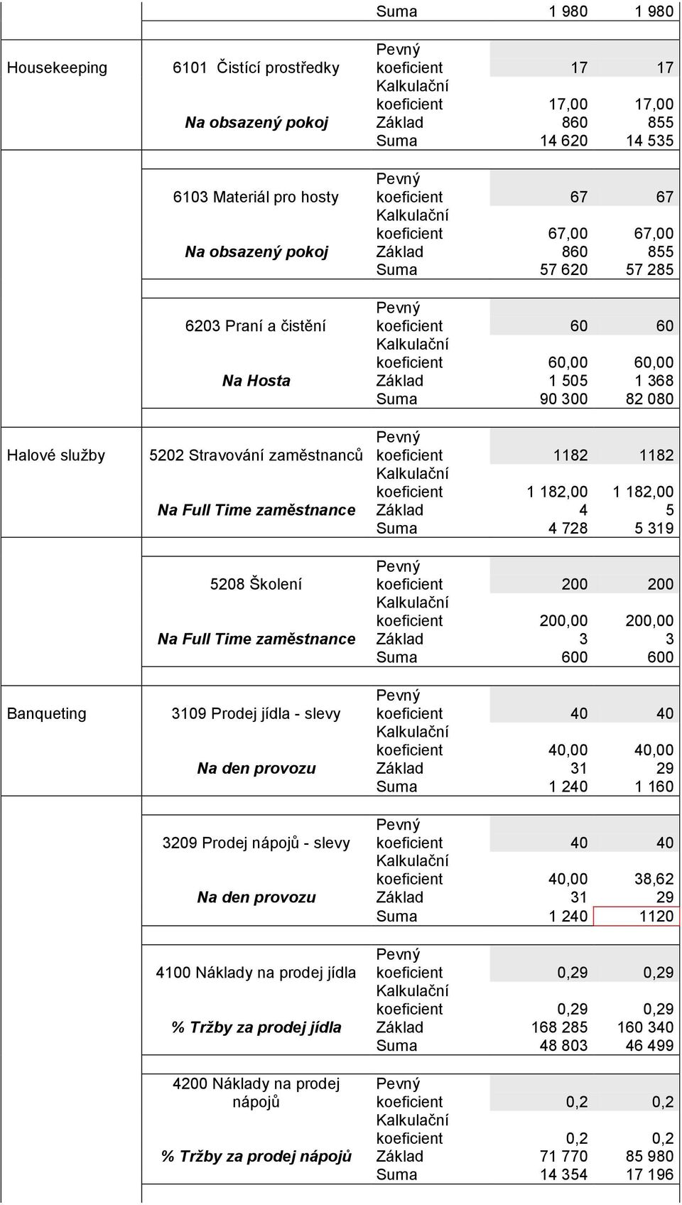 200,00 Suma 600 600 Banqueting 3109 Prodej jídla - slevy koeficient 40 40 koeficient 40,00 40,00 Suma 1 240 1 160 3209 Prodej nápojů - slevy koeficient 40 40 koeficient 40,00 38,62 Suma 1 240 1120