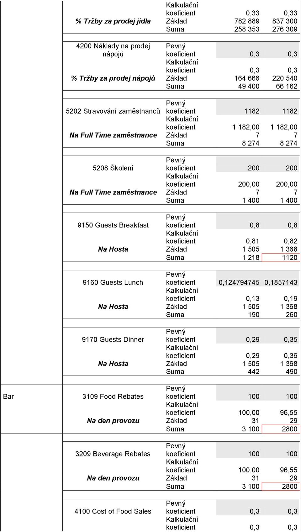 Guests Breakfast koeficient 0,8 0,8 koeficient 0,81 0,82 Suma 1 218 1120 9160 Guests Lunch koeficient 0,124794745 0,1857143 koeficient 0,13 0,19 Suma 190 260 9170 Guests Dinner koeficient 0,29 0,35