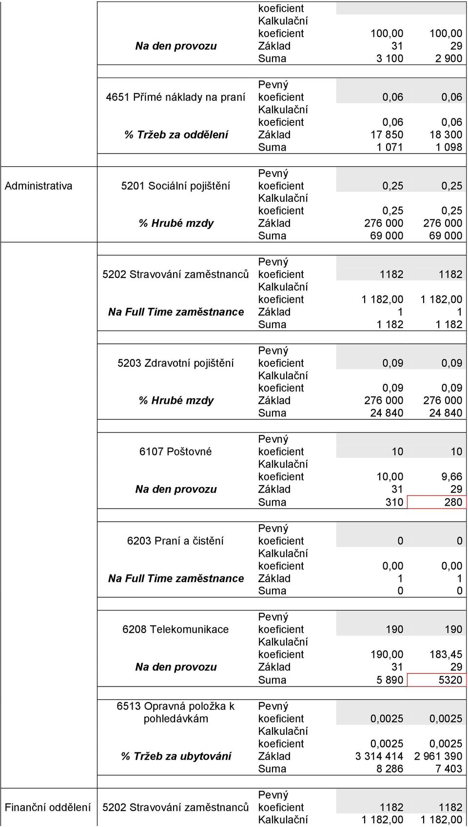 0,09 % Hrubé mzdy Základ 276 000 276 000 Suma 24 840 24 840 6107 Poštovné koeficient 10 10 koeficient 10,00 9,66 Suma 310 280 6203 Praní a čistění koeficient 0 0 koeficient 0,00 0,00 Suma 0 0 6208