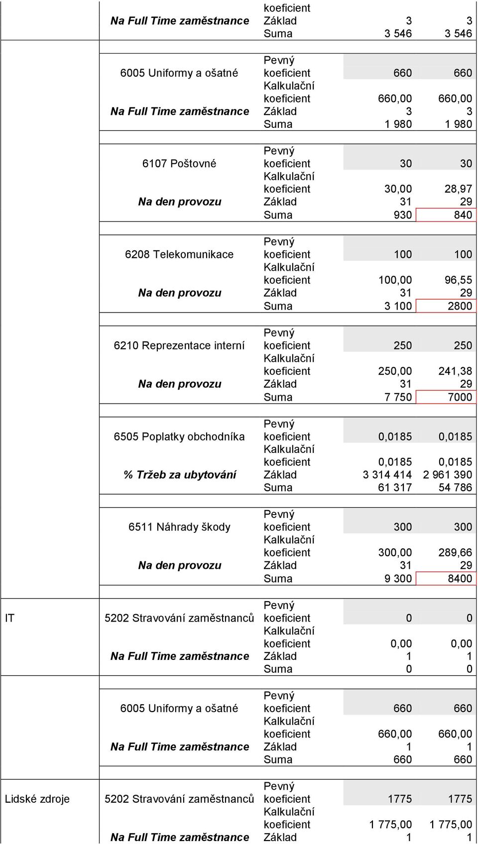 koeficient 0,0185 0,0185 koeficient 0,0185 0,0185 % Tržeb za ubytování Základ 3 314 414 2 961 390 Suma 61 317 54 786 6511 Náhrady škody koeficient 300 300 koeficient 300,00 289,66 Suma 9