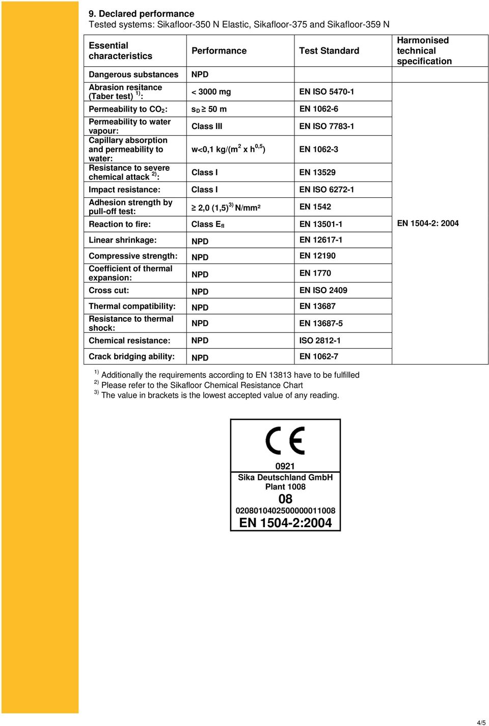 Class III EN ISO 7783-1 w<0,1 kg/(m 2 x h 0,5 ) EN 1062-3 Class I EN 13529 Impact resistance: Class I EN ISO 6272-1 Adhesion strength by pull-off test: 2,0 (1,5) 3) N/mm² EN 1542 Reaction to fire: