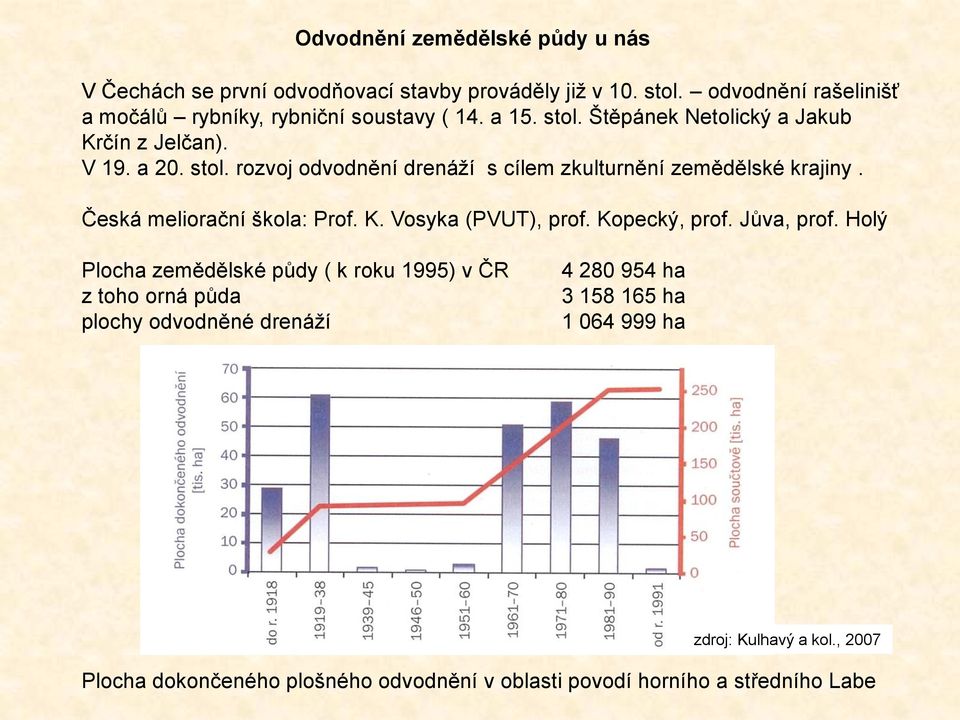 Česká meliorační škola: Prof. K. Vosyka (PVUT), prof. Kopecký, prof. Jůva, prof.