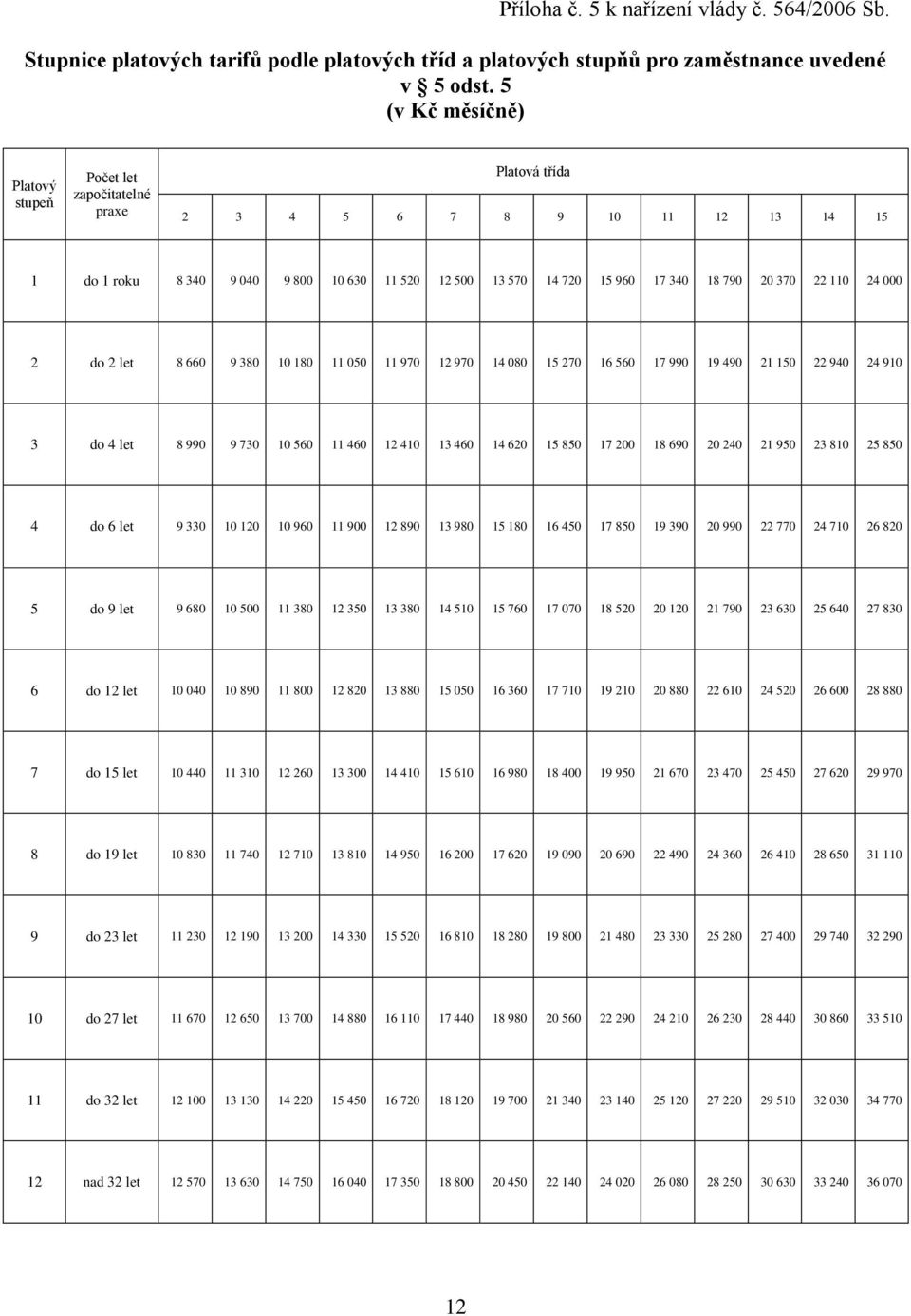 370 22 110 24 000 2 do 2 let 8 660 9 380 10 180 11 050 11 970 12 970 14 080 15 270 16 560 17 990 19 490 21 150 22 940 24 910 3 do 4 let 8 990 9 730 10 560 11 460 12 410 13 460 14 620 15 850 17 200 18