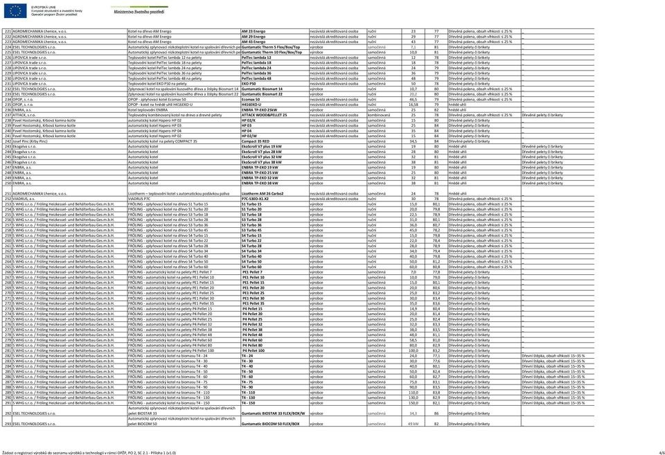 r.o. Automatický zplynovací nízkoteplotní kotel na spalování dřevních pelet Guntamatic Therm 10 Therm 10 Flex/Box/Top výrobce samočinná 10,0 81 Dřevěné pelety či brikety _ 226 LIPOVICA trade s.r.o. Teplovodní kotel PelTec lambda 12 na pelety PelTec lambda 12 nezávislá akreditovaná osoba samočinná 12 78 Dřevěné pelety či brikety _ 227 LIPOVICA trade s.