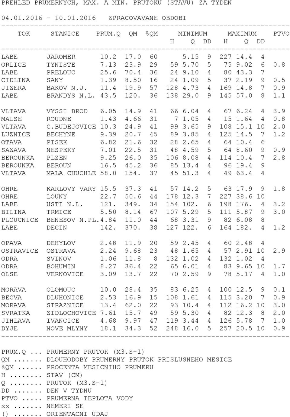 70 5 75 9.02 6 0.8 LABE PRELOUC 25.6 70.4 36 24 9.10 4 80 43.3 7 CIDLINA SANY 1.39 8.50 16 24 1.09 5 37 2.19 9 0.5 JIZERA BAKOV N.J. 11.4 19.9 57 128 4.73 4 169 14.8 7 0.9 LABE BRANDYS N.L. 43.5 120.