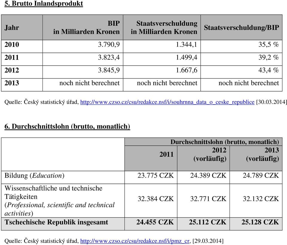 Durchschnittslohn (brutto, monatlich) Durchschnittslohn (brutto, monatlich) 2012 2013 2011 (vorläufig) (vorläufig) Bildung (Education) 23.775 CZK 24.389 CZK 24.