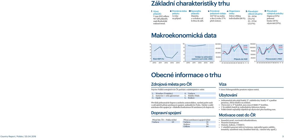 Převažující věkové skupiny: 30 44 let (50,1 %) 45 59 let (22,9 %). Převažující výdajové položky: Doprava (31 %) pohonné hmoty (30 %) ubytování (19 %).