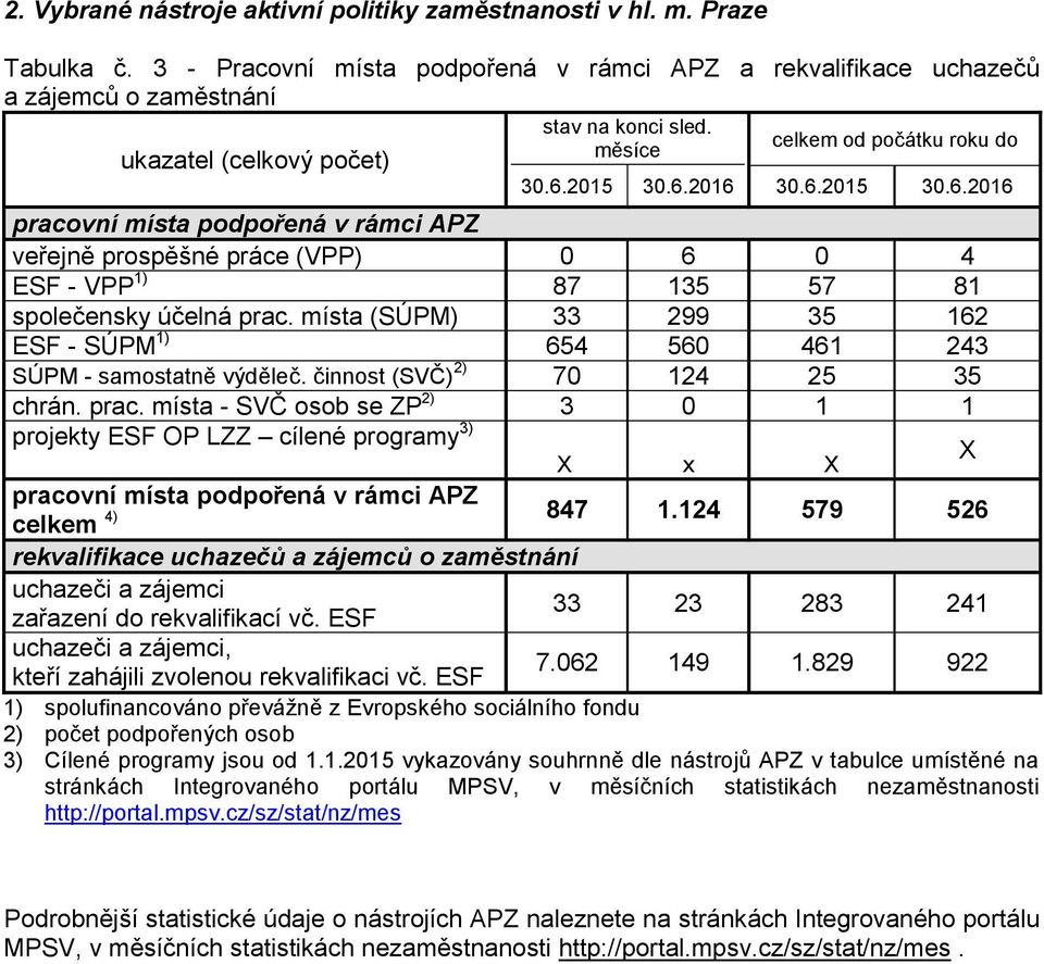 2015 30.6.2016 30.6.2015 30.6.2016 pracovní místa podpořená v rámci APZ veřejně prospěšné práce (VPP) 0 6 0 4 ESF - VPP 1) 87 135 57 81 společensky účelná prac.