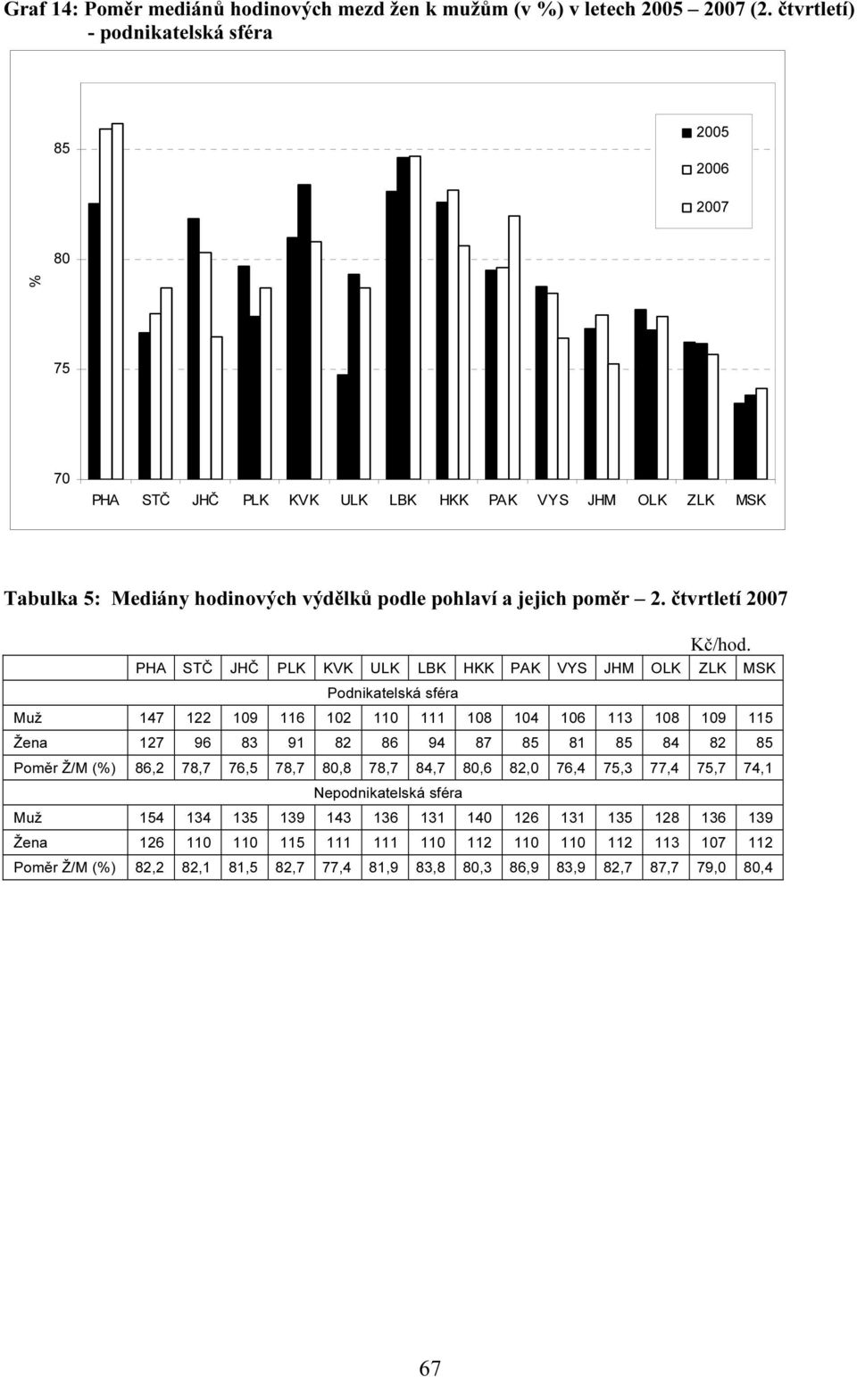 Podnikatelská sféra Muž 147 122 109 116 102 110 111 108 104 106 113 108 109 115 Žena 127 96 83 91 82 86 94 87 85 81 85 84 82 85 Poměr Ž/M (%) 86,2 78,7 76,5 78,7
