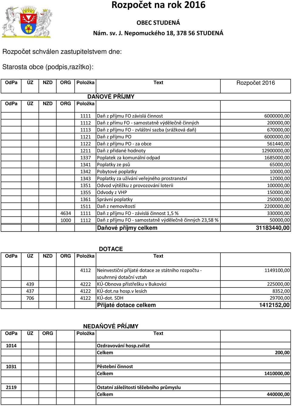 příjmu FO závislá činnost 6000000,00 1112 Daň z přímu FO - samostatně výdělečně činných 200000,00 1113 Daň z příjmu FO - zvláštní sazba (srážková daň) 670000,00 1121 Daň z příjmu PO 6000000,00 1122