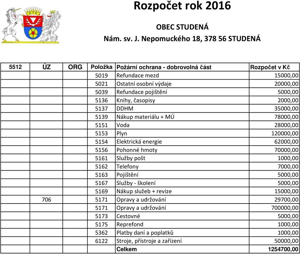 5000,00 5136 Knihy, časopisy 2000,00 5137 DDHM 35000,00 5139 Nákup materiálu + MÚ 78000,00 5151 Voda 28000,00 5153 Plyn 120000,00 5154 Elektrická energie 62000,00 5156 Pohonné hmoty 70000,00