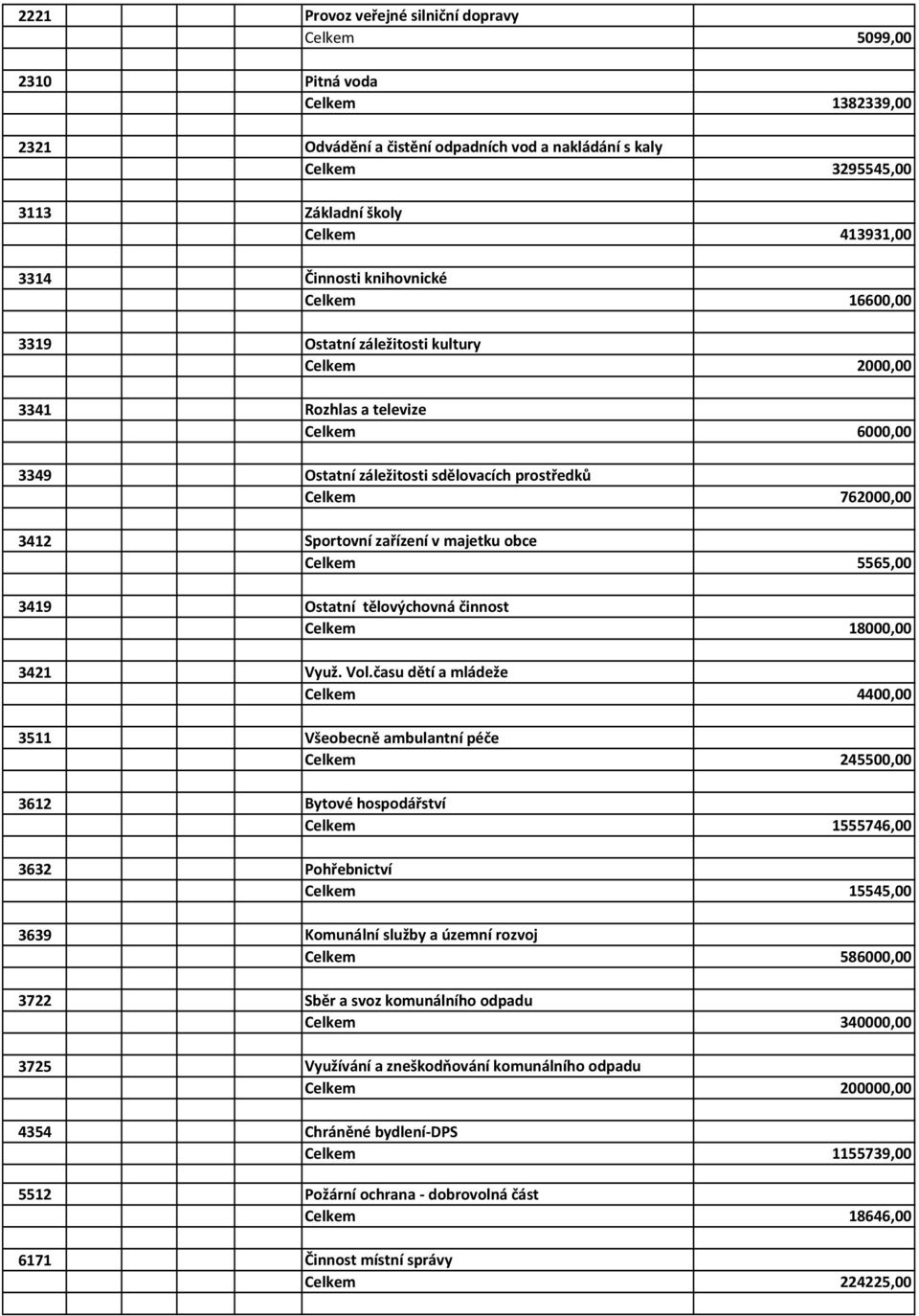 Sportovní zařízení v majetku obce Celkem 5565,00 3419 Ostatní tělovýchovná činnost Celkem 18000,00 3421 Využ. Vol.