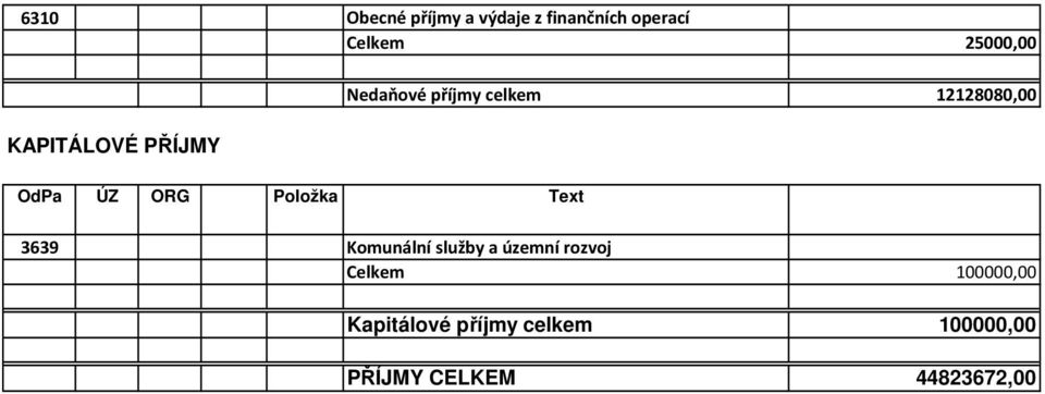 Položka Text 3639 Komunální služby a územní rozvoj Celkem